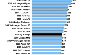 JD Power: Hyundai Genesis Highest-Ranked Newly-Launched Vehicle